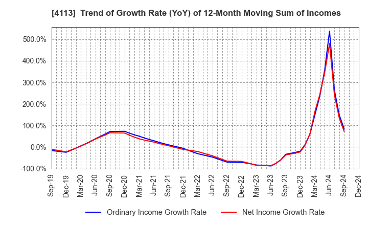 4113 TAOKA CHEMICAL COMPANY,LIMITED: Trend of Growth Rate (YoY) of 12-Month Moving Sum of Incomes