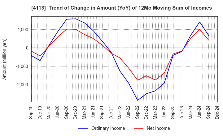 4113 TAOKA CHEMICAL COMPANY,LIMITED: Trend of Change in Amount (YoY) of 12Mo Moving Sum of Incomes