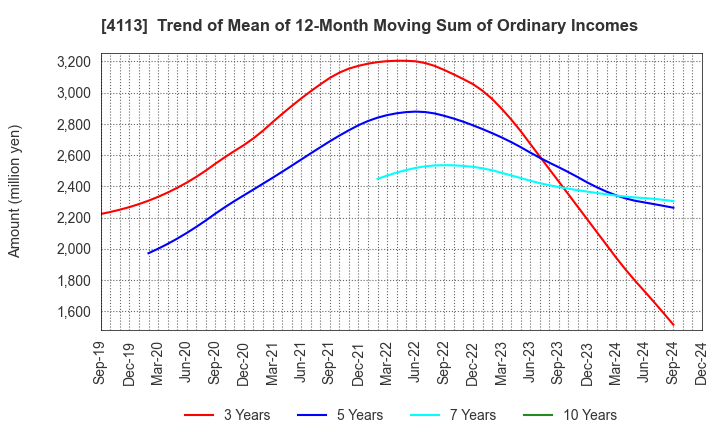 4113 TAOKA CHEMICAL COMPANY,LIMITED: Trend of Mean of 12-Month Moving Sum of Ordinary Incomes