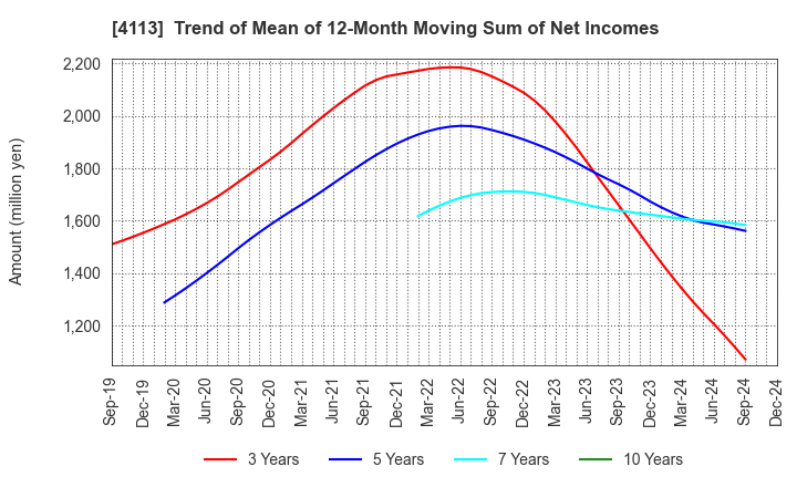 4113 TAOKA CHEMICAL COMPANY,LIMITED: Trend of Mean of 12-Month Moving Sum of Net Incomes