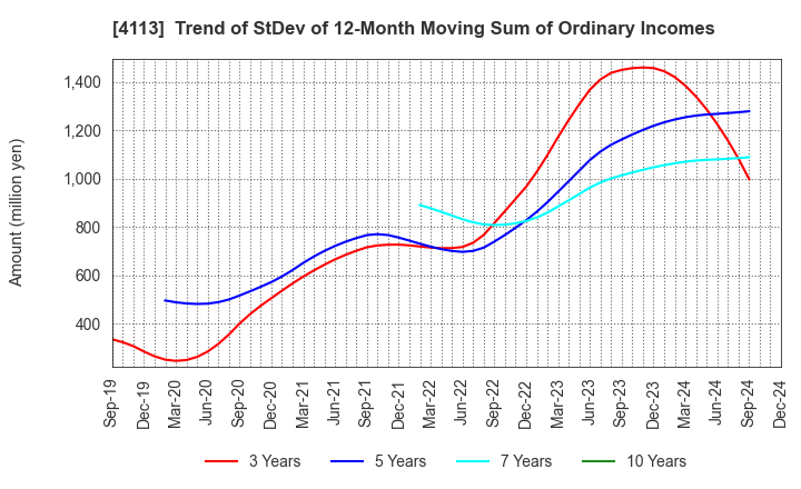 4113 TAOKA CHEMICAL COMPANY,LIMITED: Trend of StDev of 12-Month Moving Sum of Ordinary Incomes