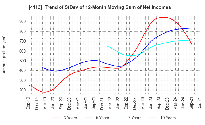 4113 TAOKA CHEMICAL COMPANY,LIMITED: Trend of StDev of 12-Month Moving Sum of Net Incomes