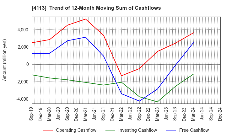 4113 TAOKA CHEMICAL COMPANY,LIMITED: Trend of 12-Month Moving Sum of Cashflows