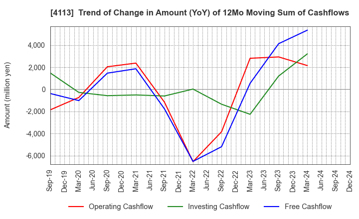 4113 TAOKA CHEMICAL COMPANY,LIMITED: Trend of Change in Amount (YoY) of 12Mo Moving Sum of Cashflows