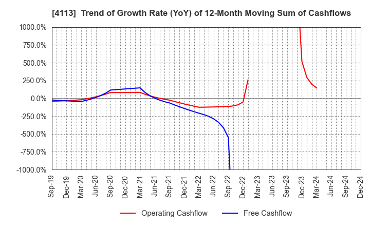 4113 TAOKA CHEMICAL COMPANY,LIMITED: Trend of Growth Rate (YoY) of 12-Month Moving Sum of Cashflows