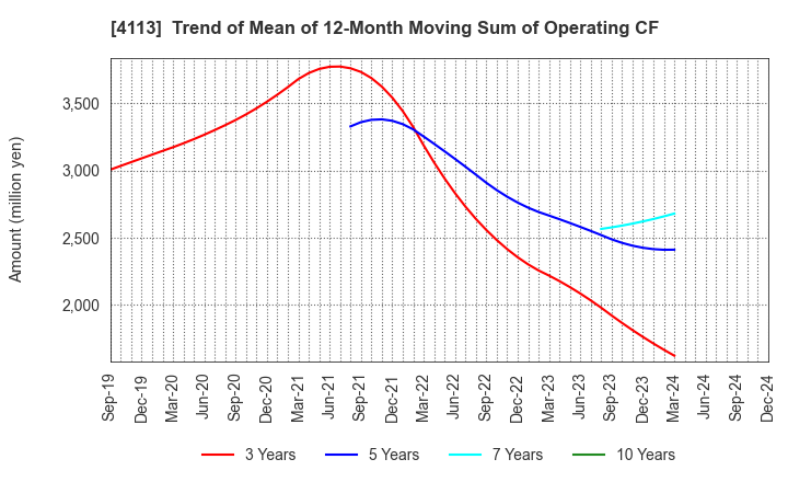 4113 TAOKA CHEMICAL COMPANY,LIMITED: Trend of Mean of 12-Month Moving Sum of Operating CF