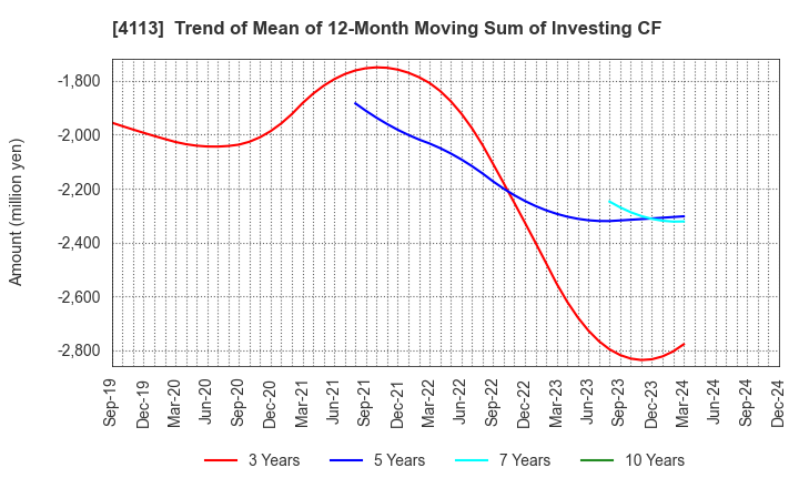 4113 TAOKA CHEMICAL COMPANY,LIMITED: Trend of Mean of 12-Month Moving Sum of Investing CF