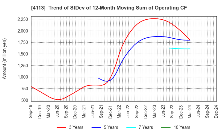 4113 TAOKA CHEMICAL COMPANY,LIMITED: Trend of StDev of 12-Month Moving Sum of Operating CF