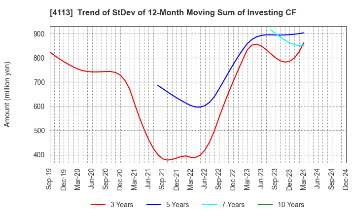 4113 TAOKA CHEMICAL COMPANY,LIMITED: Trend of StDev of 12-Month Moving Sum of Investing CF