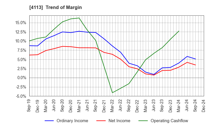 4113 TAOKA CHEMICAL COMPANY,LIMITED: Trend of Margin