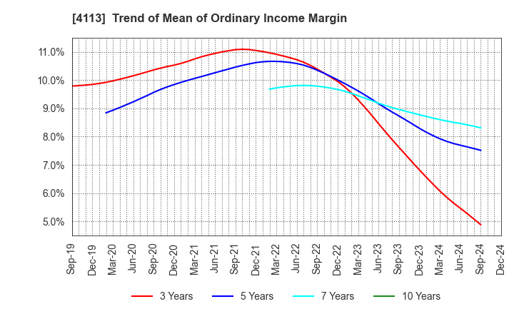 4113 TAOKA CHEMICAL COMPANY,LIMITED: Trend of Mean of Ordinary Income Margin