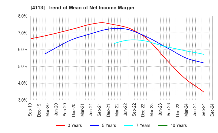 4113 TAOKA CHEMICAL COMPANY,LIMITED: Trend of Mean of Net Income Margin