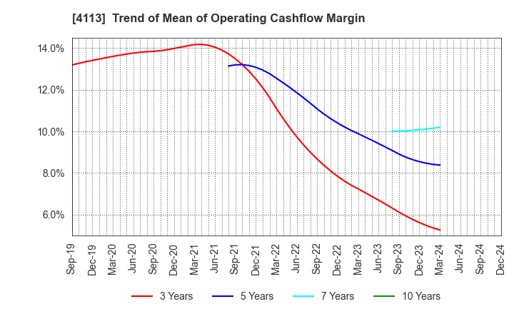 4113 TAOKA CHEMICAL COMPANY,LIMITED: Trend of Mean of Operating Cashflow Margin