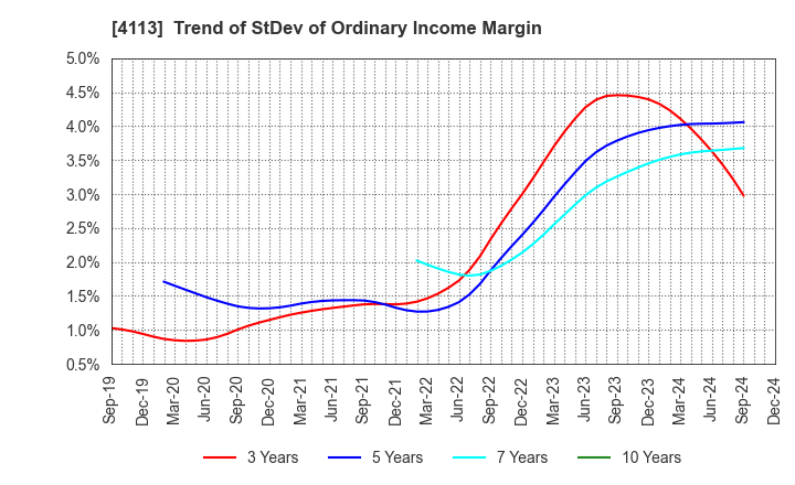 4113 TAOKA CHEMICAL COMPANY,LIMITED: Trend of StDev of Ordinary Income Margin