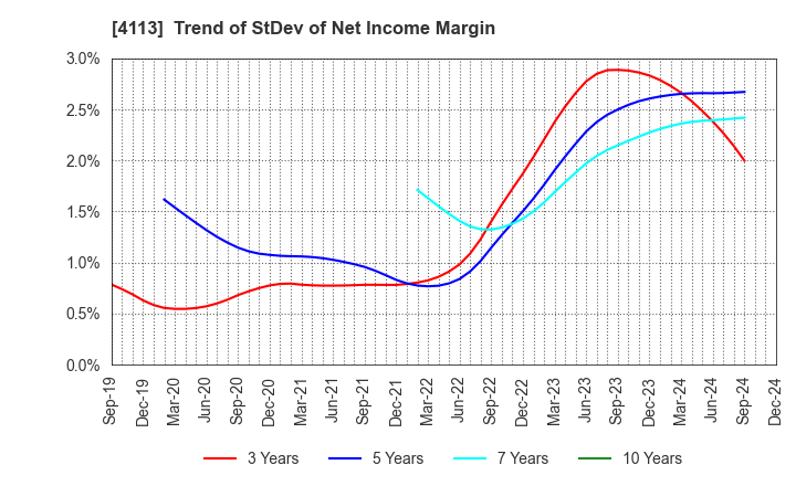 4113 TAOKA CHEMICAL COMPANY,LIMITED: Trend of StDev of Net Income Margin