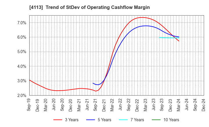 4113 TAOKA CHEMICAL COMPANY,LIMITED: Trend of StDev of Operating Cashflow Margin