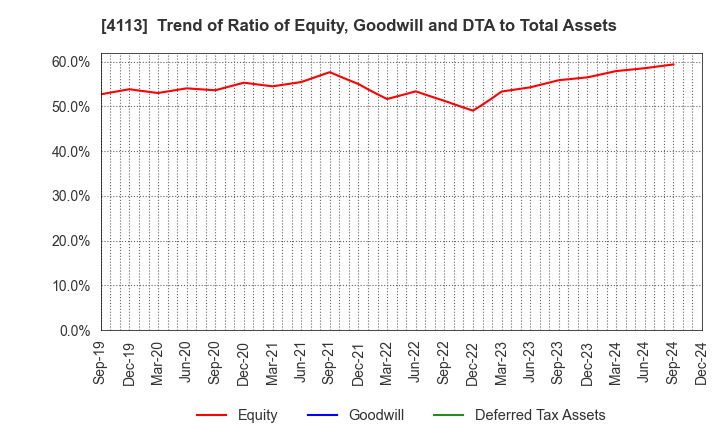 4113 TAOKA CHEMICAL COMPANY,LIMITED: Trend of Ratio of Equity, Goodwill and DTA to Total Assets