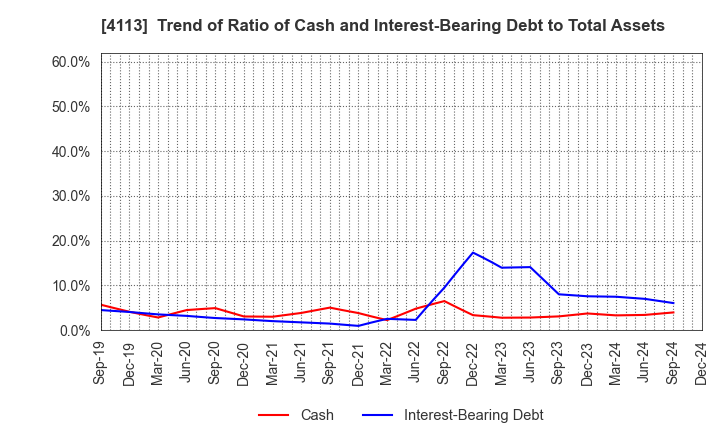 4113 TAOKA CHEMICAL COMPANY,LIMITED: Trend of Ratio of Cash and Interest-Bearing Debt to Total Assets