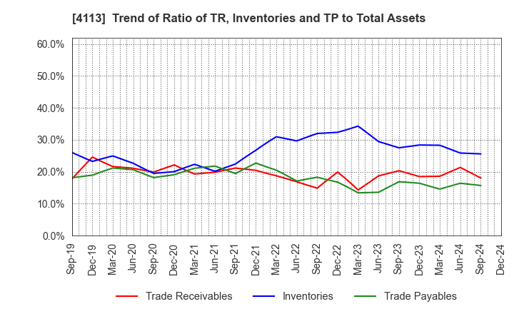 4113 TAOKA CHEMICAL COMPANY,LIMITED: Trend of Ratio of TR, Inventories and TP to Total Assets