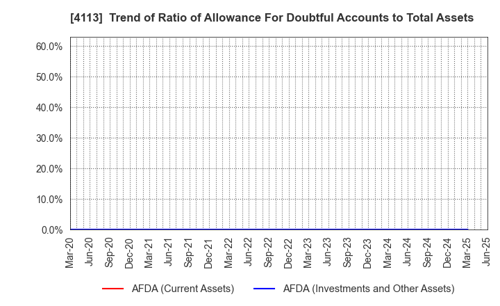 4113 TAOKA CHEMICAL COMPANY,LIMITED: Trend of Ratio of Allowance For Doubtful Accounts to Total Assets