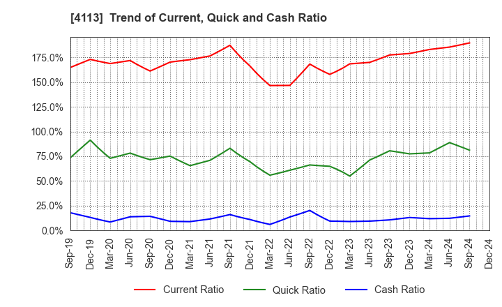 4113 TAOKA CHEMICAL COMPANY,LIMITED: Trend of Current, Quick and Cash Ratio