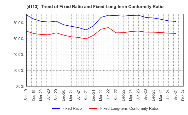 4113 TAOKA CHEMICAL COMPANY,LIMITED: Trend of Fixed Ratio and Fixed Long-term Conformity Ratio