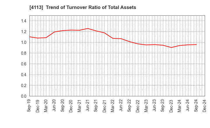 4113 TAOKA CHEMICAL COMPANY,LIMITED: Trend of Turnover Ratio of Total Assets