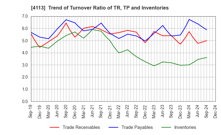 4113 TAOKA CHEMICAL COMPANY,LIMITED: Trend of Turnover Ratio of TR, TP and Inventories