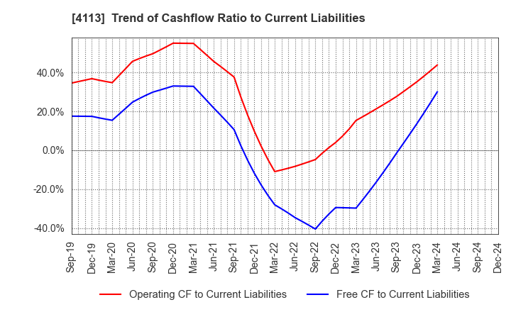 4113 TAOKA CHEMICAL COMPANY,LIMITED: Trend of Cashflow Ratio to Current Liabilities