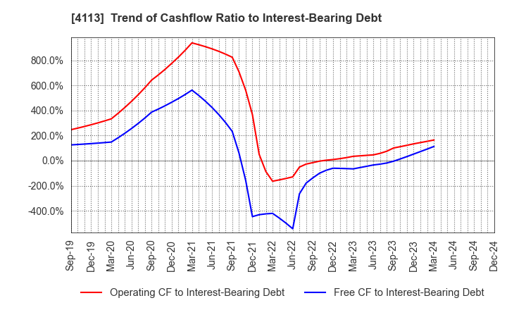 4113 TAOKA CHEMICAL COMPANY,LIMITED: Trend of Cashflow Ratio to Interest-Bearing Debt