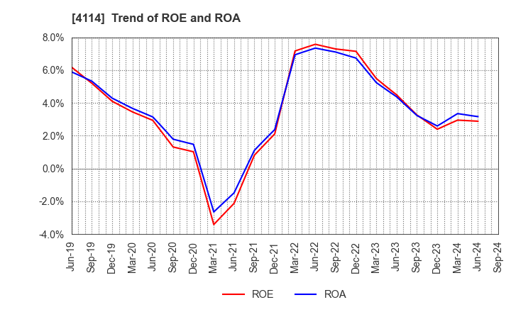 4114 NIPPON SHOKUBAI CO., LTD.: Trend of ROE and ROA