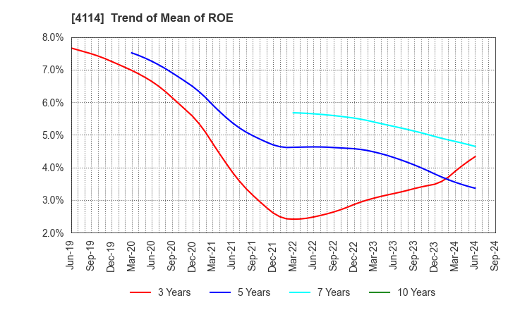 4114 NIPPON SHOKUBAI CO., LTD.: Trend of Mean of ROE