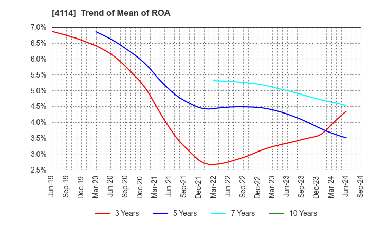 4114 NIPPON SHOKUBAI CO., LTD.: Trend of Mean of ROA