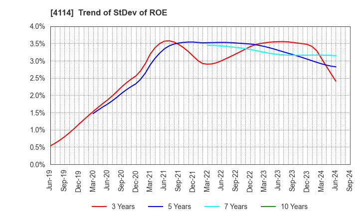 4114 NIPPON SHOKUBAI CO., LTD.: Trend of StDev of ROE