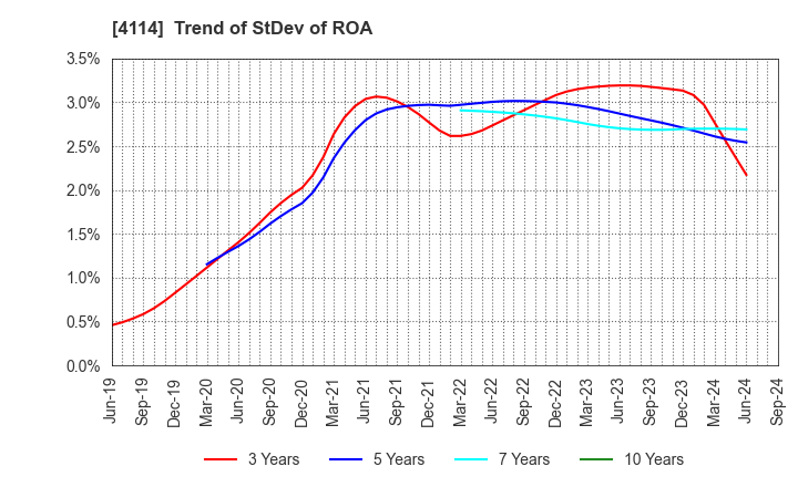 4114 NIPPON SHOKUBAI CO., LTD.: Trend of StDev of ROA