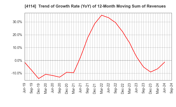 4114 NIPPON SHOKUBAI CO., LTD.: Trend of Growth Rate (YoY) of 12-Month Moving Sum of Revenues