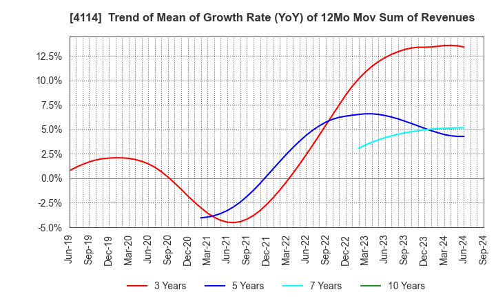 4114 NIPPON SHOKUBAI CO., LTD.: Trend of Mean of Growth Rate (YoY) of 12Mo Mov Sum of Revenues