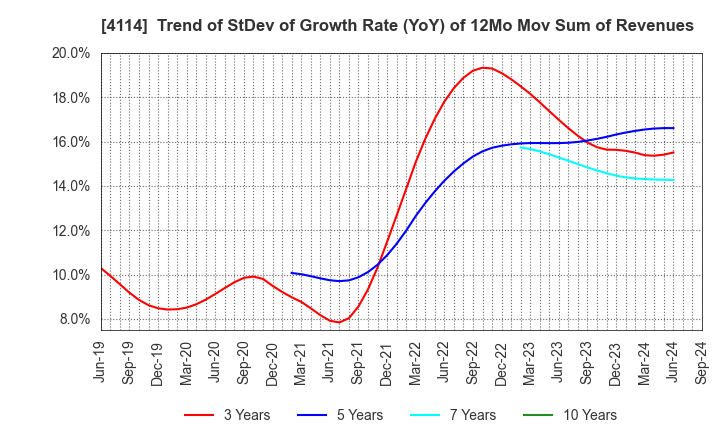 4114 NIPPON SHOKUBAI CO., LTD.: Trend of StDev of Growth Rate (YoY) of 12Mo Mov Sum of Revenues