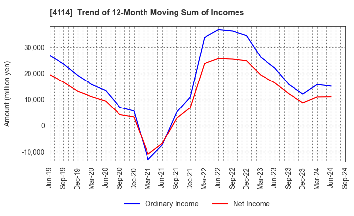 4114 NIPPON SHOKUBAI CO., LTD.: Trend of 12-Month Moving Sum of Incomes