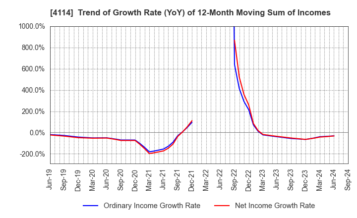 4114 NIPPON SHOKUBAI CO., LTD.: Trend of Growth Rate (YoY) of 12-Month Moving Sum of Incomes