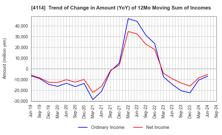 4114 NIPPON SHOKUBAI CO., LTD.: Trend of Change in Amount (YoY) of 12Mo Moving Sum of Incomes