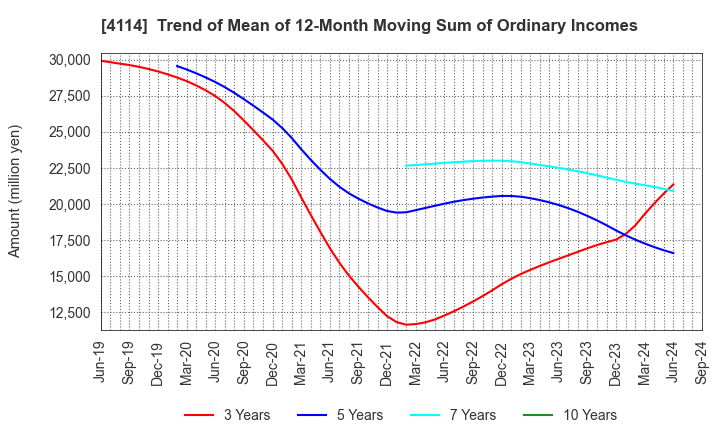 4114 NIPPON SHOKUBAI CO., LTD.: Trend of Mean of 12-Month Moving Sum of Ordinary Incomes