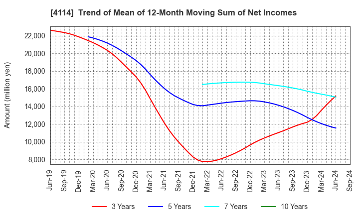 4114 NIPPON SHOKUBAI CO., LTD.: Trend of Mean of 12-Month Moving Sum of Net Incomes