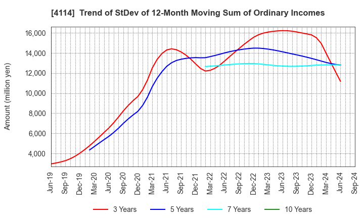 4114 NIPPON SHOKUBAI CO., LTD.: Trend of StDev of 12-Month Moving Sum of Ordinary Incomes