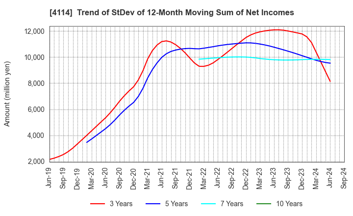 4114 NIPPON SHOKUBAI CO., LTD.: Trend of StDev of 12-Month Moving Sum of Net Incomes