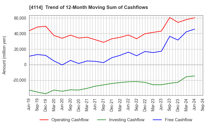 4114 NIPPON SHOKUBAI CO., LTD.: Trend of 12-Month Moving Sum of Cashflows