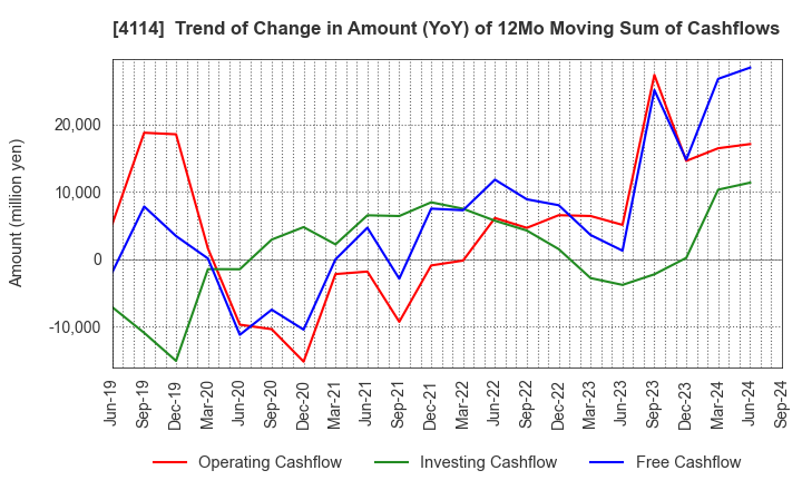 4114 NIPPON SHOKUBAI CO., LTD.: Trend of Change in Amount (YoY) of 12Mo Moving Sum of Cashflows