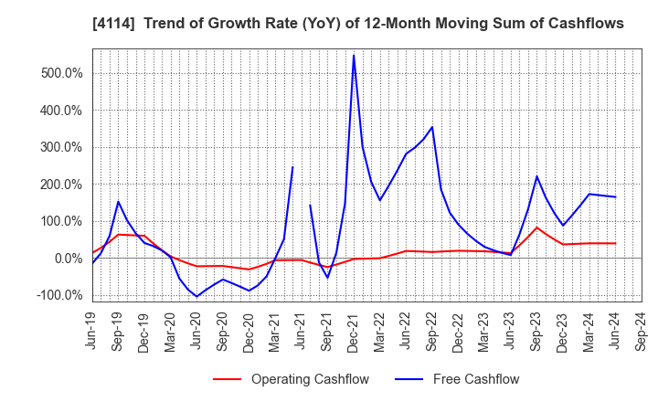 4114 NIPPON SHOKUBAI CO., LTD.: Trend of Growth Rate (YoY) of 12-Month Moving Sum of Cashflows