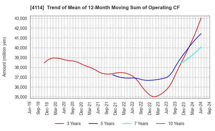 4114 NIPPON SHOKUBAI CO., LTD.: Trend of Mean of 12-Month Moving Sum of Operating CF