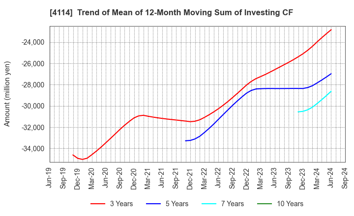 4114 NIPPON SHOKUBAI CO., LTD.: Trend of Mean of 12-Month Moving Sum of Investing CF